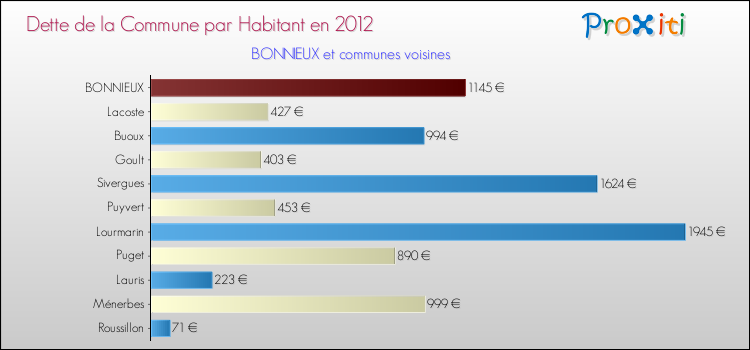 Dette par habitant de la commune en 2012 pour BONNIEUX et les communes proches Comparaison de la dette par habitant de la commune en 2012 pour BONNIEUX et les communes voisines