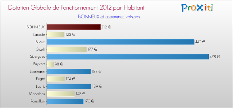 Montant des dotations globales de fonctionnement DGF par Habitant pour BONNIEUX et les communes proches Comparaison des des dotations globales de fonctionnement DGF par habitant pour BONNIEUX et les communes voisines