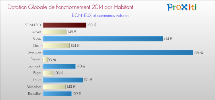 Montant des dotations globales de fonctionnement DGF par Habitant pour BONNIEUX et les communes proches en 2014. Comparaison des des dotations globales de fonctionnement DGF par habitant pour BONNIEUX et les communes voisines en 2014.
