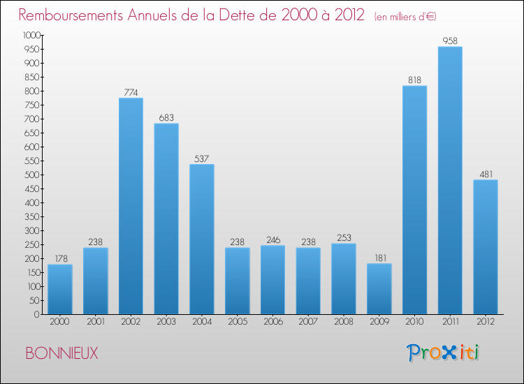 Evolution de l'annuité de la dette pour la commune de BONNIEUX de 2000 à 2012 Annuités de la dette pour BONNIEUX de 2000 à 2012