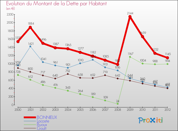 Evolution de la dette par habitant pour la commune de BONNIEUX et les communes proches de 2000 à 2012 Comparaison de la dette par habitant pour BONNIEUX et les communes voisines de 2000 à 2012