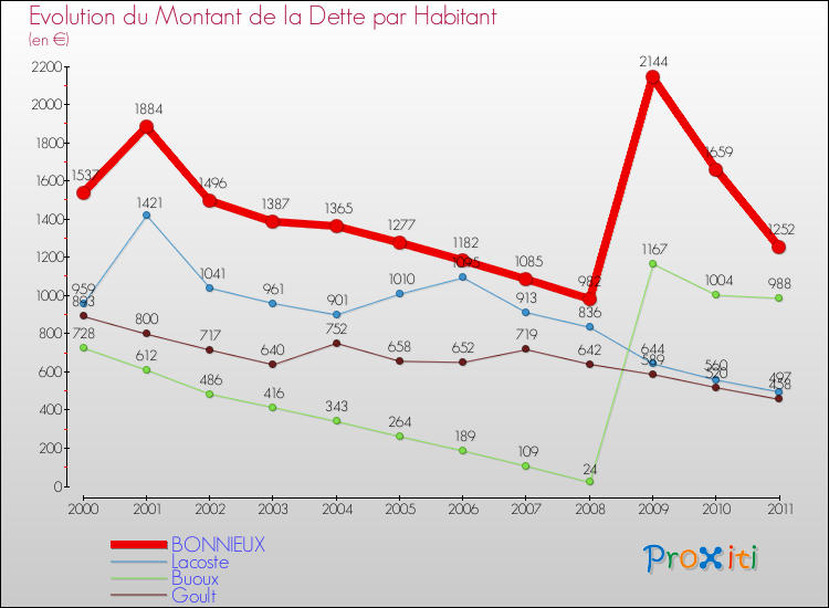 Evolution de la dette par habitant pour la commune de BONNIEUX et les communes proches Comparaison de la dette par habitant pour BONNIEUX et les communes voisines