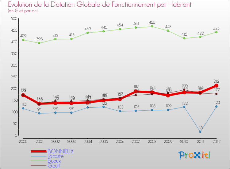 Evolution et montant de la dotation globale de fonctionnement par Habitant pour BONNIEUX et les communes proches Comparaison des dotations globales de fonctionnement par habitant pour BONNIEUX et les communes voisines