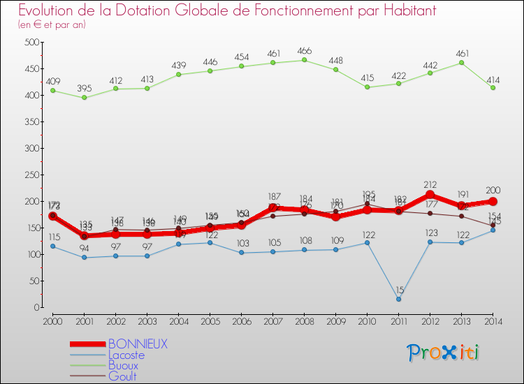 Evolution et montant de la dotation globale de fonctionnement par Habitant pour BONNIEUX et les communes proches de 2000 à 2014. Comparaison des dotations globales de fonctionnement par habitant pour BONNIEUX et les communes voisines de 2000 à 2014.