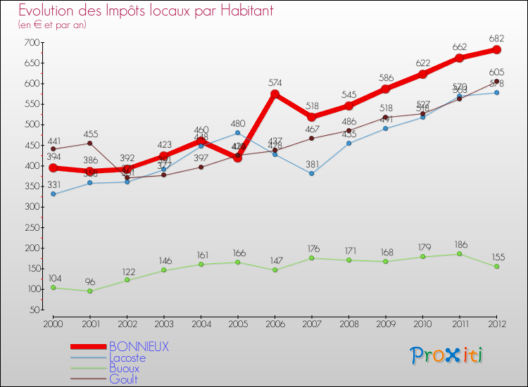 Evolution et montant des impôts locaux par Habitant pour BONNIEUX et les communes proches Comparaison des impôts locaux par habitant pour BONNIEUX et les communes voisines
