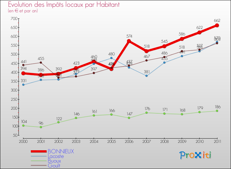Evolution et montant des impôts locaux par Habitant pour BONNIEUX et les communes proches Comparaison des impôts locaux par habitant pour BONNIEUX et les communes voisines