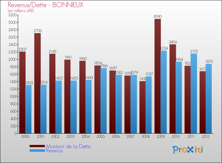 Evolution comparée de la dette et des revenus pour la commune de BONNIEUX de 2000 à 2012 Comparaison de la dette et des revenus pour BONNIEUX de 2000 à 2012