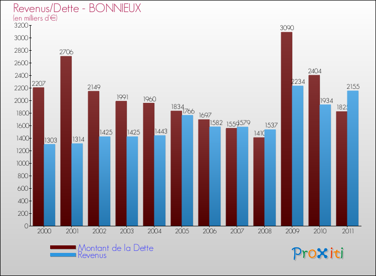 Evolution comparée de la dette et des revenus pour la commune de BONNIEUX de 2000 à 2011 Comparaison de la dette et des revenus pour BONNIEUX de 2000 à 2011