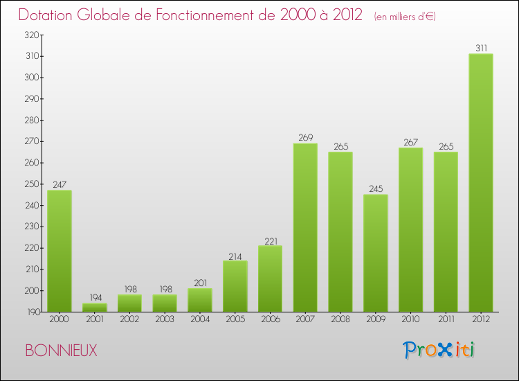 Evolution du montant de la Dotation Globale de Fonctionnement pour la commune de BONNIEUX de 2000 à 2012 Evolution du montant de la Dotation Globale de Fonctionnement pour BONNIEUX de 2000 à 2012