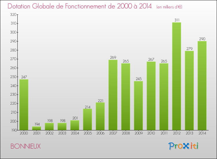 Evolution du montant de la Dotation Globale de Fonctionnement pour la commune de BONNIEUX de 2000 à 2014 Evolution du montant de la Dotation Globale de Fonctionnement pour BONNIEUX de 2000 à 2014