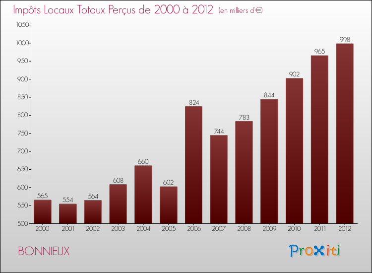 Evolution des Impôts Locaux pour la commune de BONNIEUX de 2000 à 2012 Evolution des Impôts Locaux pour BONNIEUX de 2000 à 2012