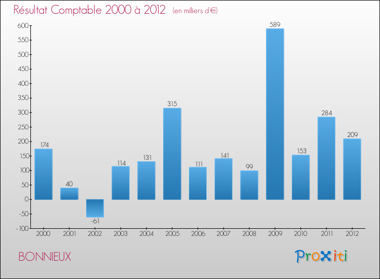 Evolution du résultat comptable pour la commune de BONNIEUX de 2000 à 2012 Evolution du résultat comptable pour BONNIEUX de 2000 à 2012