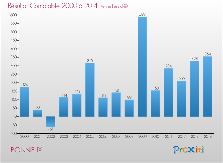 Evolution du résultat comptable pour la commune de BONNIEUX de 2000 à 2014 Evolution du résultat comptable pour BONNIEUX de 2000 à 2014