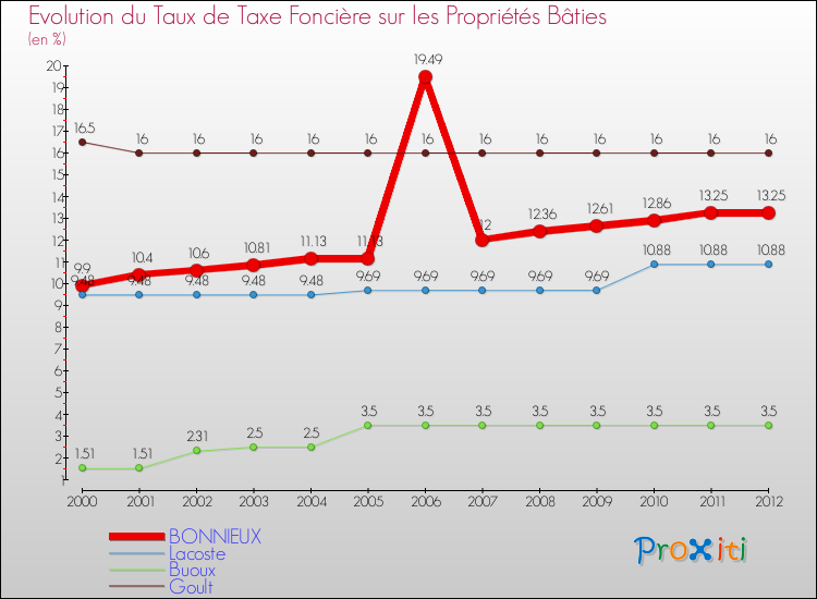 Evolution du taux de la taxe foncière sur le bati pour BONNIEUX et les communes proches de 2000 à 2012 Comparaison des taux de taxe foncière sur le bati pour BONNIEUX et les communes voisines de 2000 à 2012