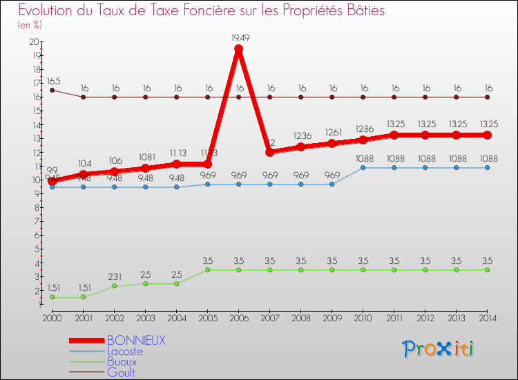 Evolution du taux de la taxe foncière sur le bati pour BONNIEUX et les communes proches de 2000 à 2014 Comparaison des taux de taxe foncière sur le bati pour BONNIEUX et les communes voisines de 2000 à 2014