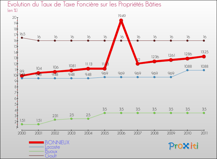 Evolution du taux de la taxe foncière sur le bati pour BONNIEUX et les communes proches Comparaison des taux de taxe foncière sur le bati pour BONNIEUX et les communes voisines