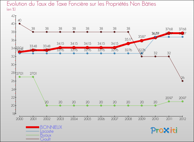 Evolution du taux de la taxe foncière sur les immeubles et terrains non batis pour BONNIEUX et les communes proches de 2000 à 2012 Comparaison des taux de la taxe foncière sur les immeubles et terrains non batis pour BONNIEUX et les communes voisines de 2000 à 2012