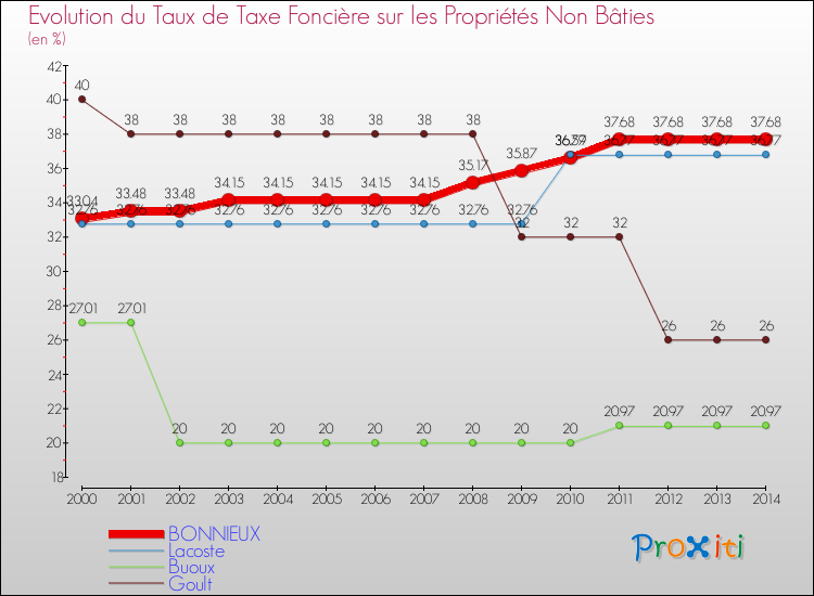 Evolution du taux de la taxe foncière sur les immeubles et terrains non batis pour BONNIEUX et les communes proches de 2000 à 2014 Comparaison des taux de la taxe foncière sur les immeubles et terrains non batis pour BONNIEUX et les communes voisines de 2000 à 2014