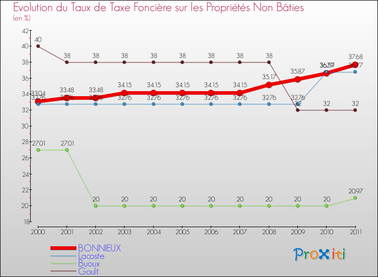 Evolution du taux de la taxe foncière sur les immeubles et terrains non batis pour BONNIEUX et les communes proches Comparaison des taux de la taxe foncière sur les immeubles et terrains non batis pour BONNIEUX et les communes voisines