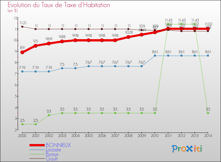 Evolution du taux de la taxe d'habitation pour BONNIEUX et les communes proches de 2000 à 2014 Comparaison des taux de la taxe d'habitation pour BONNIEUX et les communes voisines de 2000 à 2014
