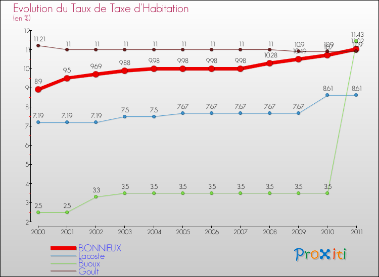 Evolution du taux de la taxe d'habitation pour BONNIEUX et les communes proches Comparaison des taux de la taxe d'habitation pour BONNIEUX et les communes voisines