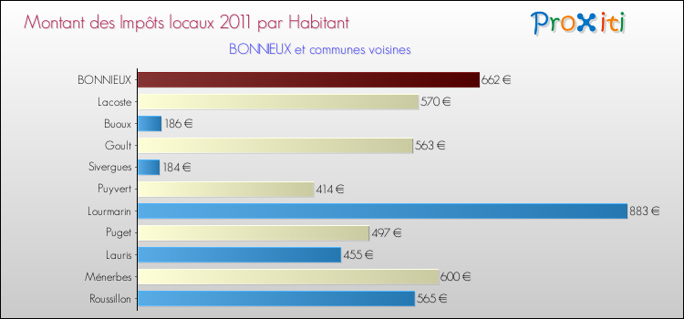 Montant des impôts locaux par Habitant pour BONNIEUX et les communes proches Comparaison des impôts locaux par habitant pour BONNIEUX et les communes voisines