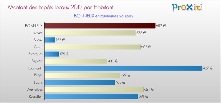 Montant des impôts locaux par Habitant pour BONNIEUX et les communes proches Comparaison des impôts locaux par habitant pour BONNIEUX et les communes voisines