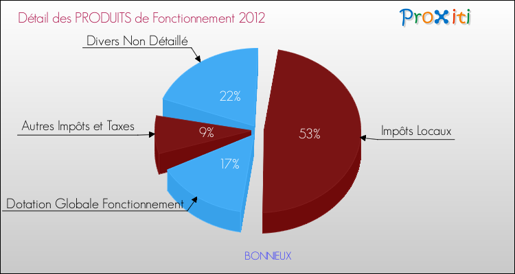 Décomposition du Budget de Fonctionnement 2012 de la commune de BONNIEUX Budget de Fonctionnement 2012 pour la commune de BONNIEUX