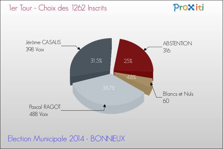 Résultats par rapport aux inscrits au 1er Tour des Elections Municipales 2014 de la commune de BONNIEUX Elections Municipales 2014 - Résultats par rapport aux inscrits au 1er Tour pour la commune de BONNIEUX