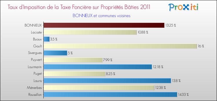 Taux d'imposition de la taxe foncière sur le bati 2011 pour BONNIEUX et les communes proches Comparaison des taux d'imposition de la taxe foncière sur le bati 2011 pour BONNIEUX et les communes voisines