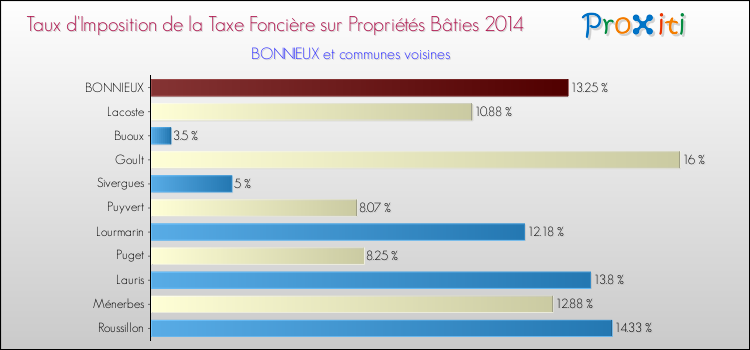 Taux d'imposition de la taxe foncière sur le bati 2014 pour BONNIEUX et les communes proches Comparaison des taux d'imposition de la taxe foncière sur le bati 2014 pour BONNIEUX et les communes voisines