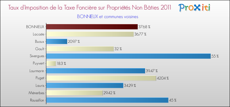 Taux d'imposition de la taxe foncière sur les immeubles et terrains non batis 2011 pour BONNIEUX et les communes proches Comparaison des taux d'imposition de la taxe foncière sur les immeubles et terrains non batis 2011 pour BONNIEUX et les communes voisines