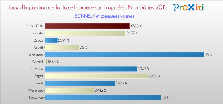 Taux d'imposition de la taxe foncière sur les immeubles et terrains non batis 2012 pour BONNIEUX et les communes proches Comparaison des taux d'imposition de la taxe foncière sur les immeubles et terrains non batis 2012 pour BONNIEUX et les communes voisines