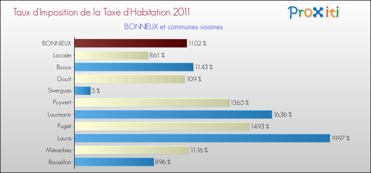 Taux d'imposition de la taxe d'habitation 2011 pour BONNIEUX et les communes proches Comparaison des taux d'imposition de la taxe d'habitation 2011 pour BONNIEUX et les communes voisines
