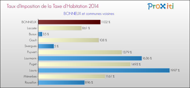 Taux d'imposition de la taxe d'habitation 2014 pour BONNIEUX et les communes proches Comparaison des taux d'imposition de la taxe d'habitation 2014 pour BONNIEUX et les communes voisines