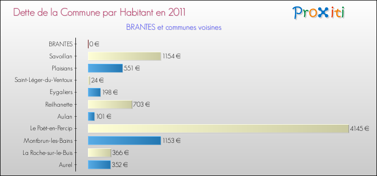 Dette par habitant de la commune en 2011 pour BRANTES et les communes proches Comparaison de la dette par habitant de la commune en 2011 pour BRANTES et les communes voisines