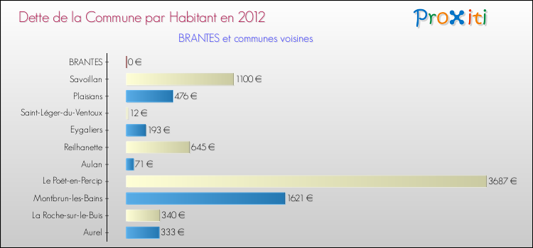 Dette par habitant de la commune en 2012 pour BRANTES et les communes proches Comparaison de la dette par habitant de la commune en 2012 pour BRANTES et les communes voisines