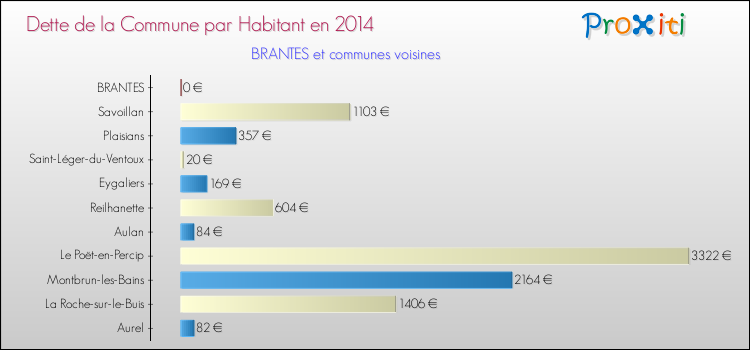 Dette par habitant de la commune en 2014 pour BRANTES et les communes proches Comparaison de la dette par habitant de la commune en 2014 pour BRANTES et les communes voisines