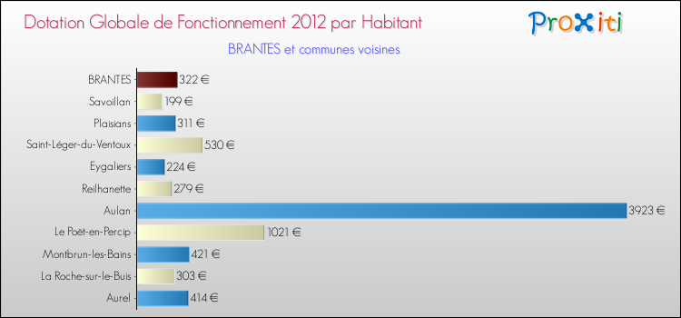 Montant des dotations globales de fonctionnement DGF par Habitant pour BRANTES et les communes proches Comparaison des des dotations globales de fonctionnement DGF par habitant pour BRANTES et les communes voisines