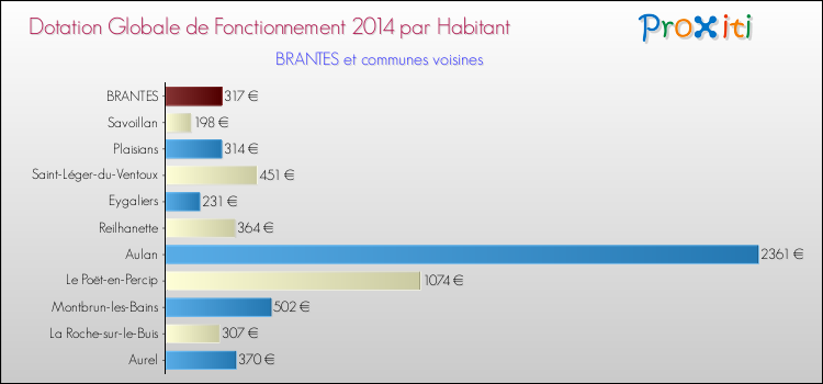 Montant des dotations globales de fonctionnement DGF par Habitant pour BRANTES et les communes proches en 2014. Comparaison des des dotations globales de fonctionnement DGF par habitant pour BRANTES et les communes voisines en 2014.