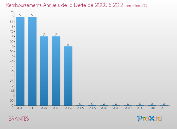 Evolution de l'annuité de la dette pour la commune de BRANTES de 2000 à 2012 Annuités de la dette pour BRANTES de 2000 à 2012