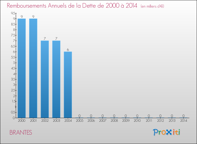 Evolution de l'annuité de la dette pour la commune de BRANTES de 2000 à 2014 Annuités de la dette pour BRANTES de 2000 à 2014