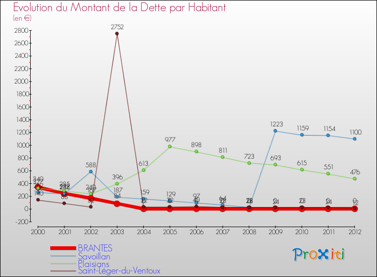 Evolution de la dette par habitant pour la commune de BRANTES et les communes proches de 2000 à 2012 Comparaison de la dette par habitant pour BRANTES et les communes voisines de 2000 à 2012