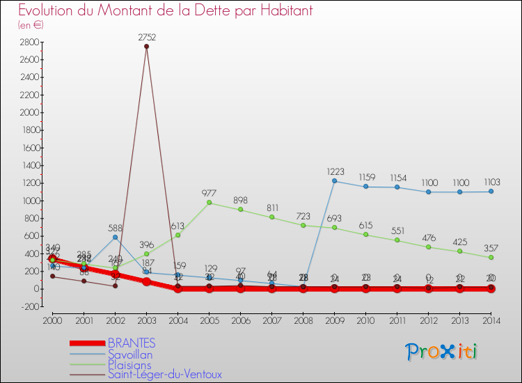 Evolution de la dette par habitant pour la commune de BRANTES et les communes proches de 2000 à 2014 Comparaison de la dette par habitant pour BRANTES et les communes voisines de 2000 à 2014
