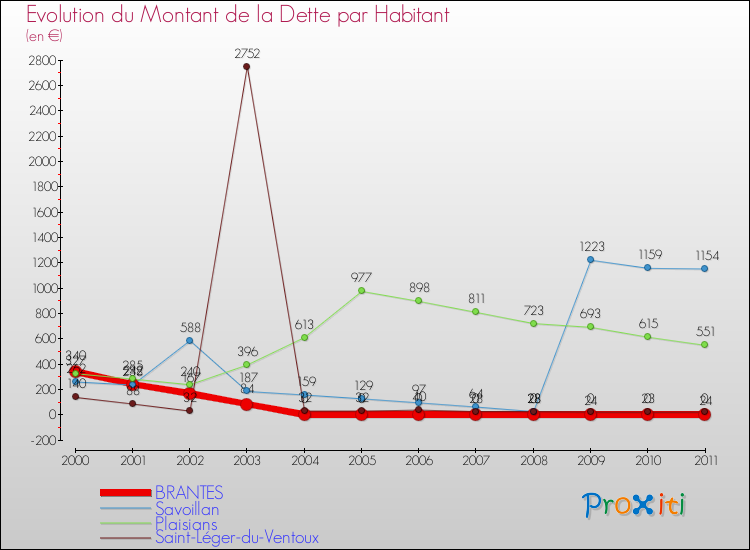 Evolution de la dette par habitant pour la commune de BRANTES et les communes proches Comparaison de la dette par habitant pour BRANTES et les communes voisines