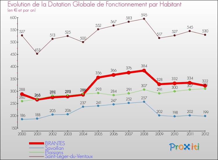 Evolution et montant de la dotation globale de fonctionnement par Habitant pour BRANTES et les communes proches Comparaison des dotations globales de fonctionnement par habitant pour BRANTES et les communes voisines