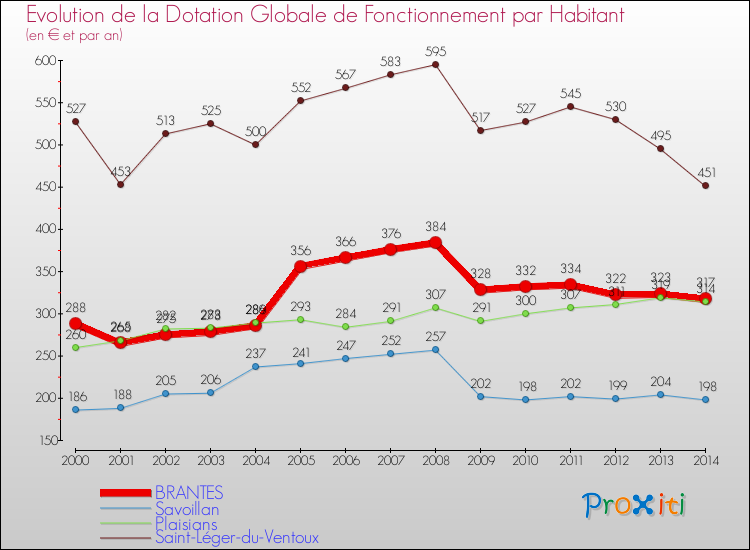 Evolution et montant de la dotation globale de fonctionnement par Habitant pour BRANTES et les communes proches de 2000 à 2014. Comparaison des dotations globales de fonctionnement par habitant pour BRANTES et les communes voisines de 2000 à 2014.
