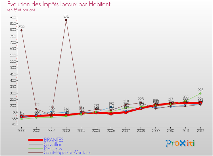 Evolution et montant des impôts locaux par Habitant pour BRANTES et les communes proches Comparaison des impôts locaux par habitant pour BRANTES et les communes voisines