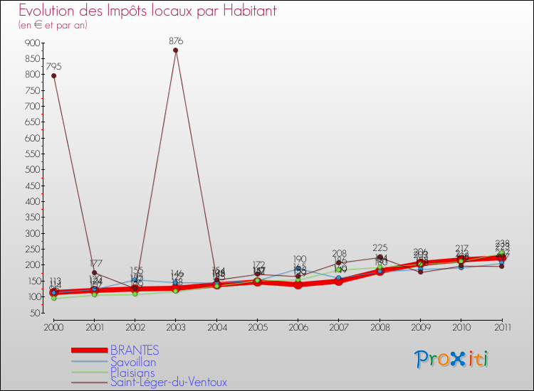 Evolution et montant des impôts locaux par Habitant pour BRANTES et les communes proches Comparaison des impôts locaux par habitant pour BRANTES et les communes voisines
