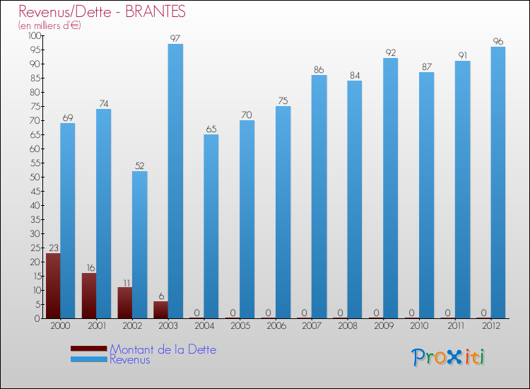 Evolution comparée de la dette et des revenus pour la commune de BRANTES de 2000 à 2012 Comparaison de la dette et des revenus pour BRANTES de 2000 à 2012